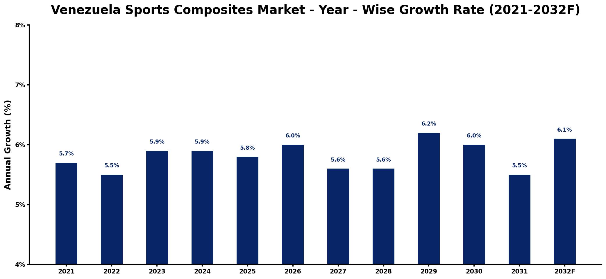 Venezuela Sports Composites Market Year-wise Growth Rate and Key Drivers