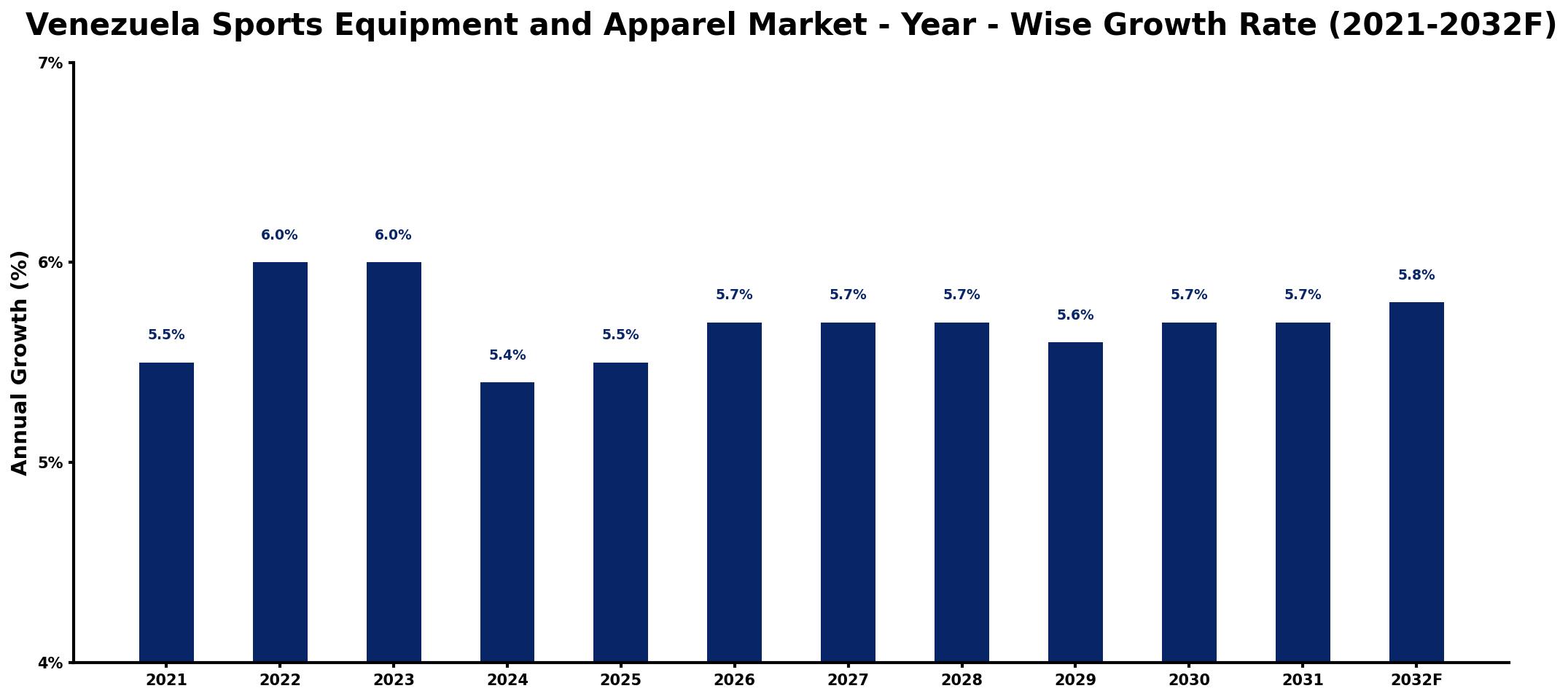 Venezuela Sports Equipment and Apparel Market Year-wise Growth Rate and Key Drivers