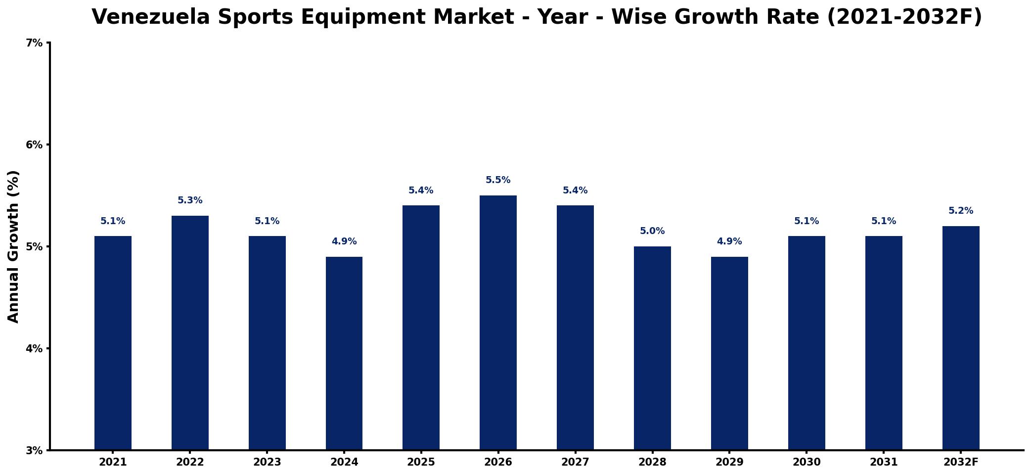 Venezuela Sports Equipment Market Year-wise Growth Rate and Key Drivers