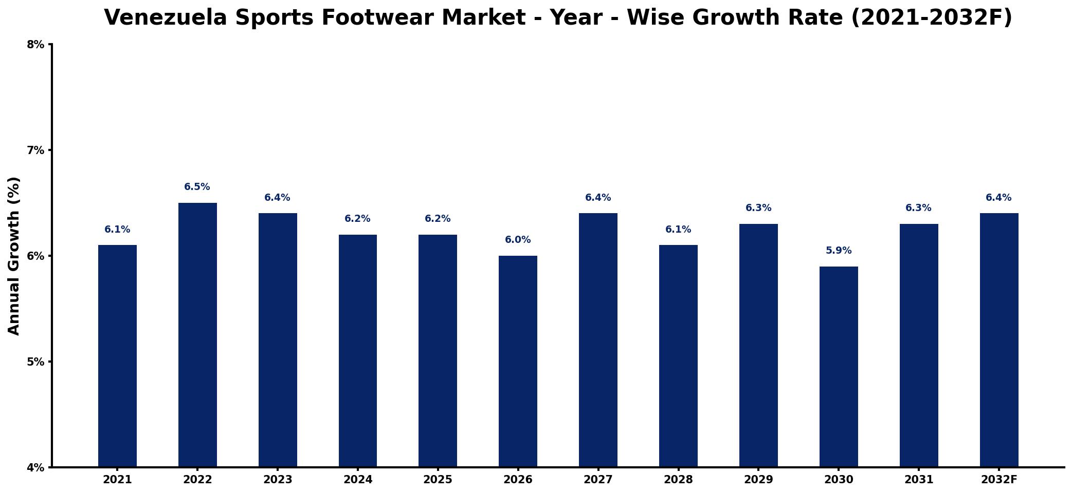 Venezuela Sports Footwear Market Year-wise Growth Rate and Key Drivers