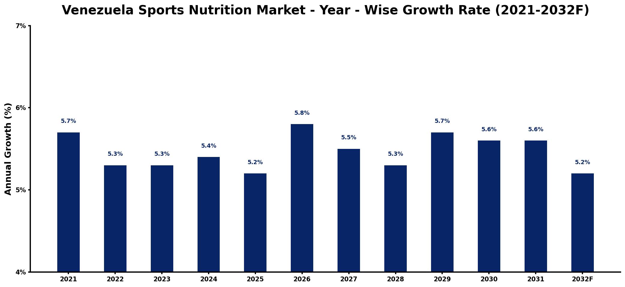 Venezuela Sports Nutrition Market Year-wise Growth Rate and Key Drivers