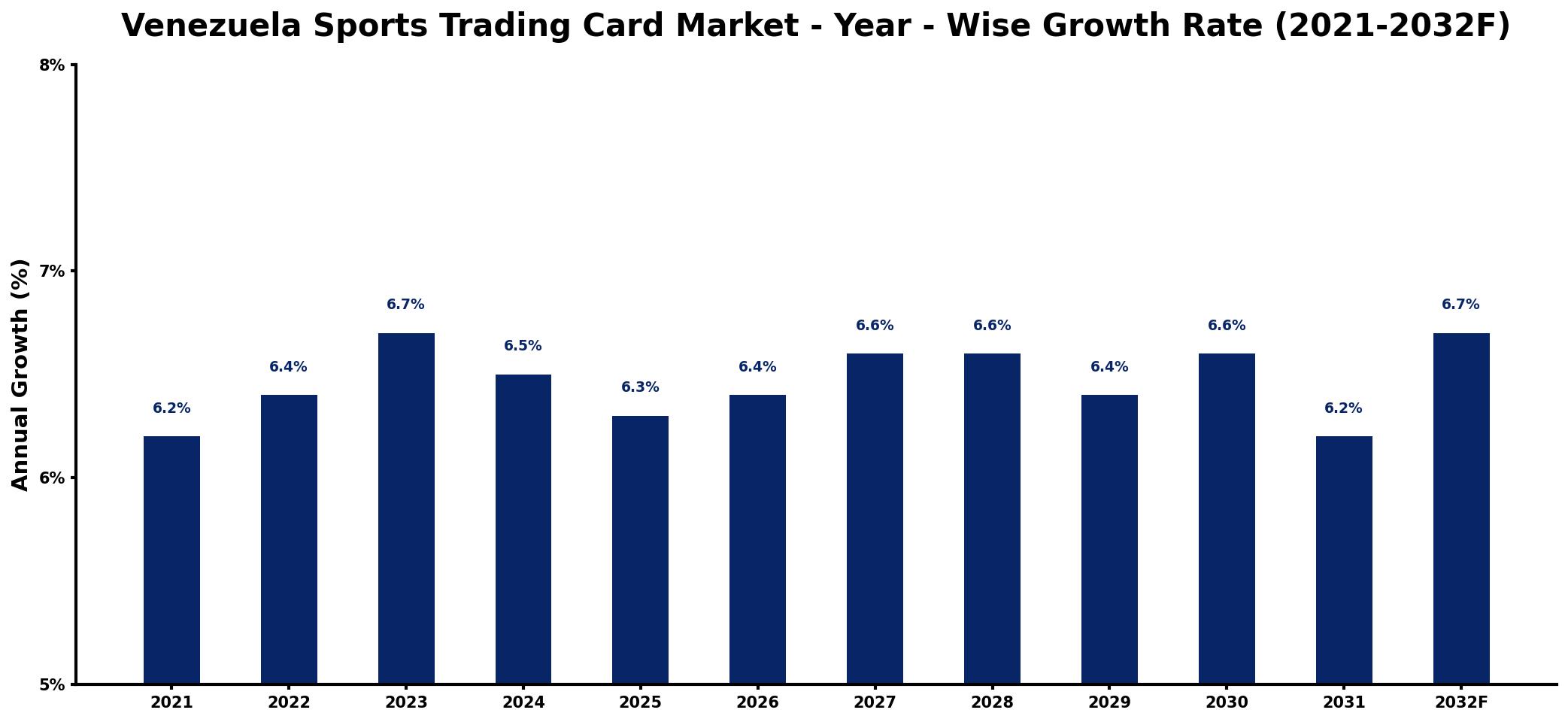 Venezuela Sports Trading Card Market Year-wise Growth Rate and Key Drivers