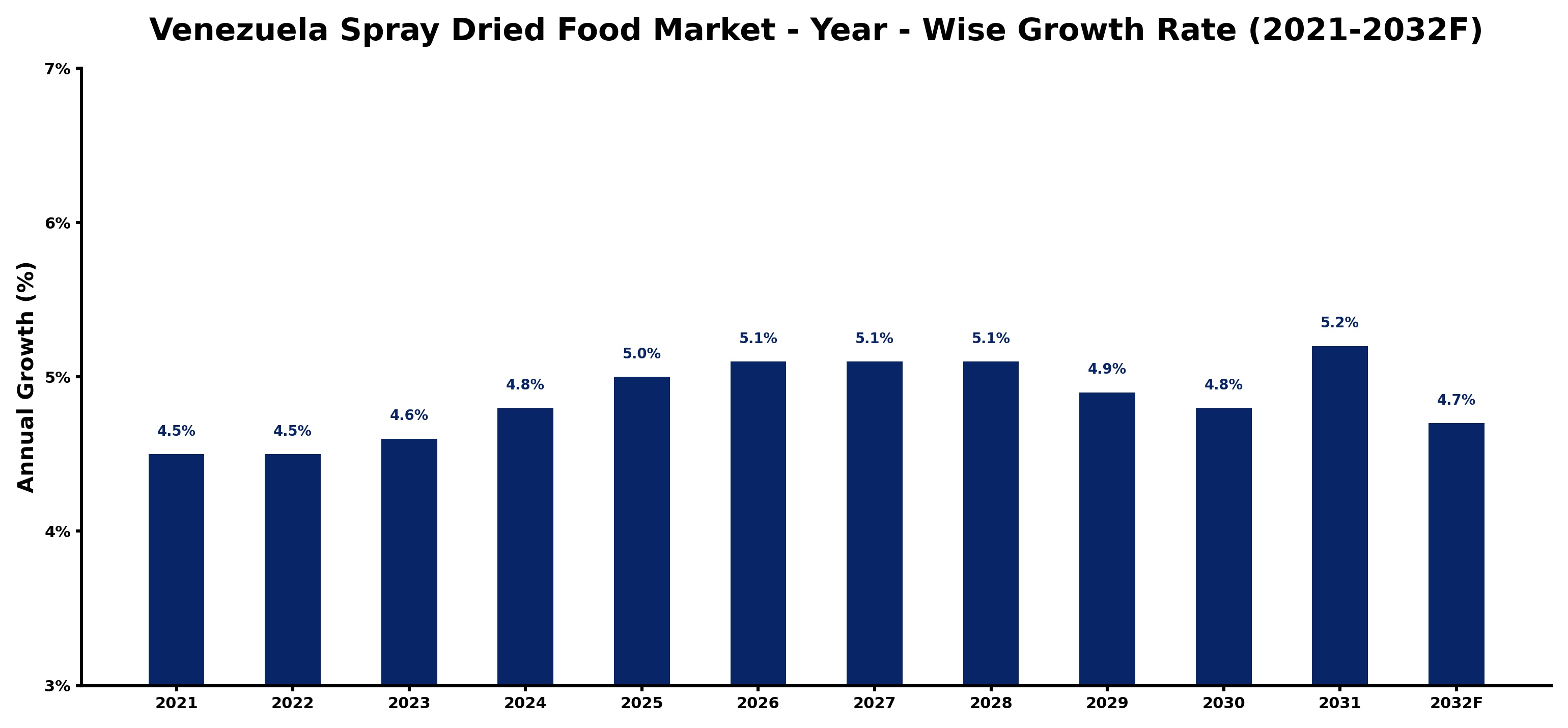 Venezuela Spray Dried Food Market Year-wise Growth Rate and Key Drivers