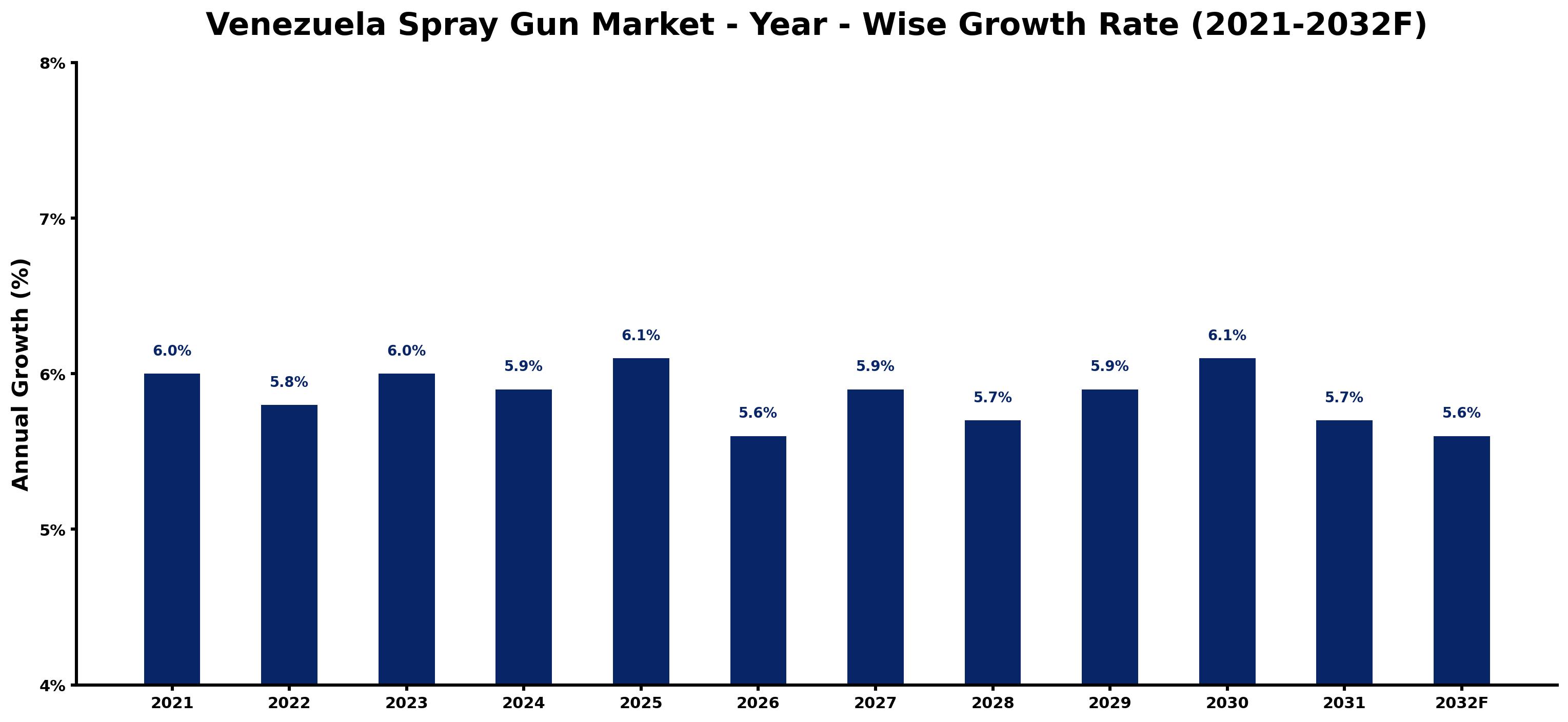 Venezuela Spray Gun Market Year-wise Growth Rate and Key Drivers