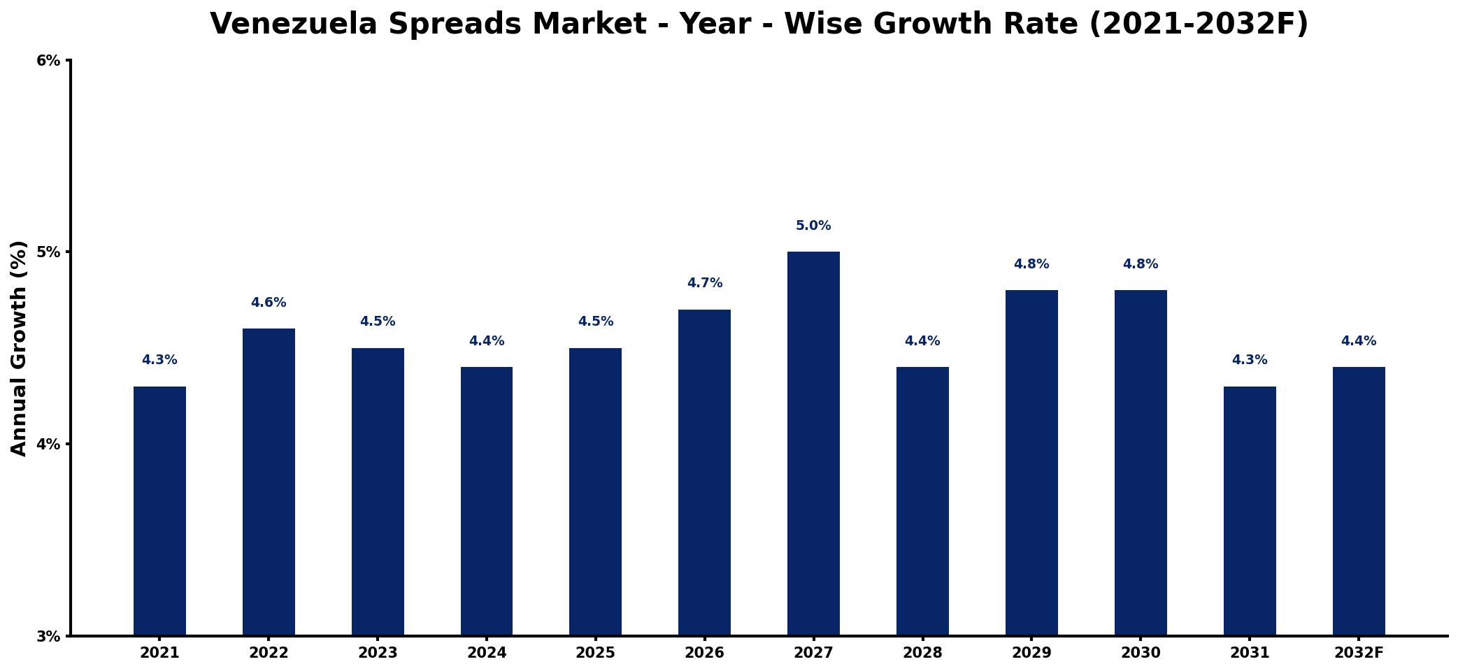 Venezuela Spreads Market Year-wise Growth Rate and Key Drivers