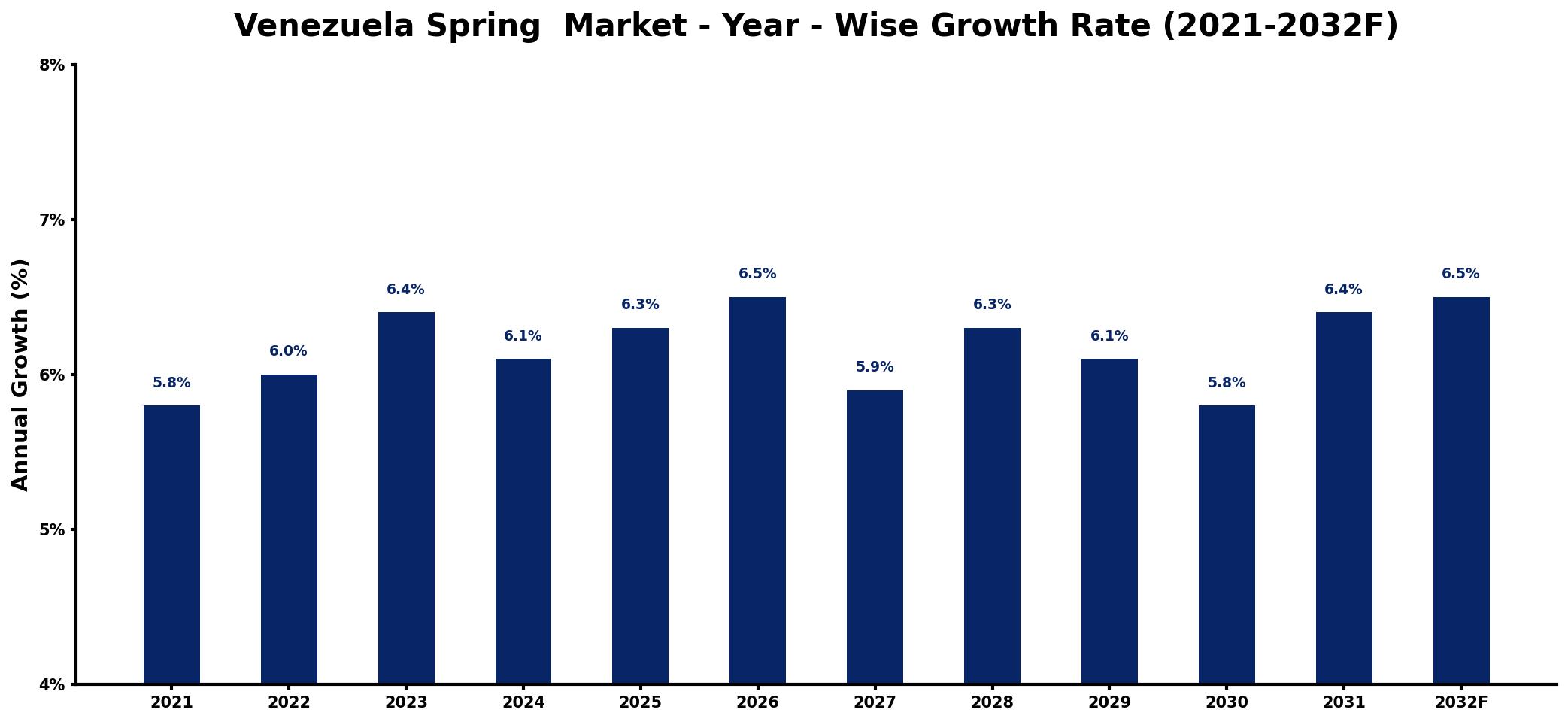 Venezuela Spring Market Year-wise Growth Rate and Key Drivers