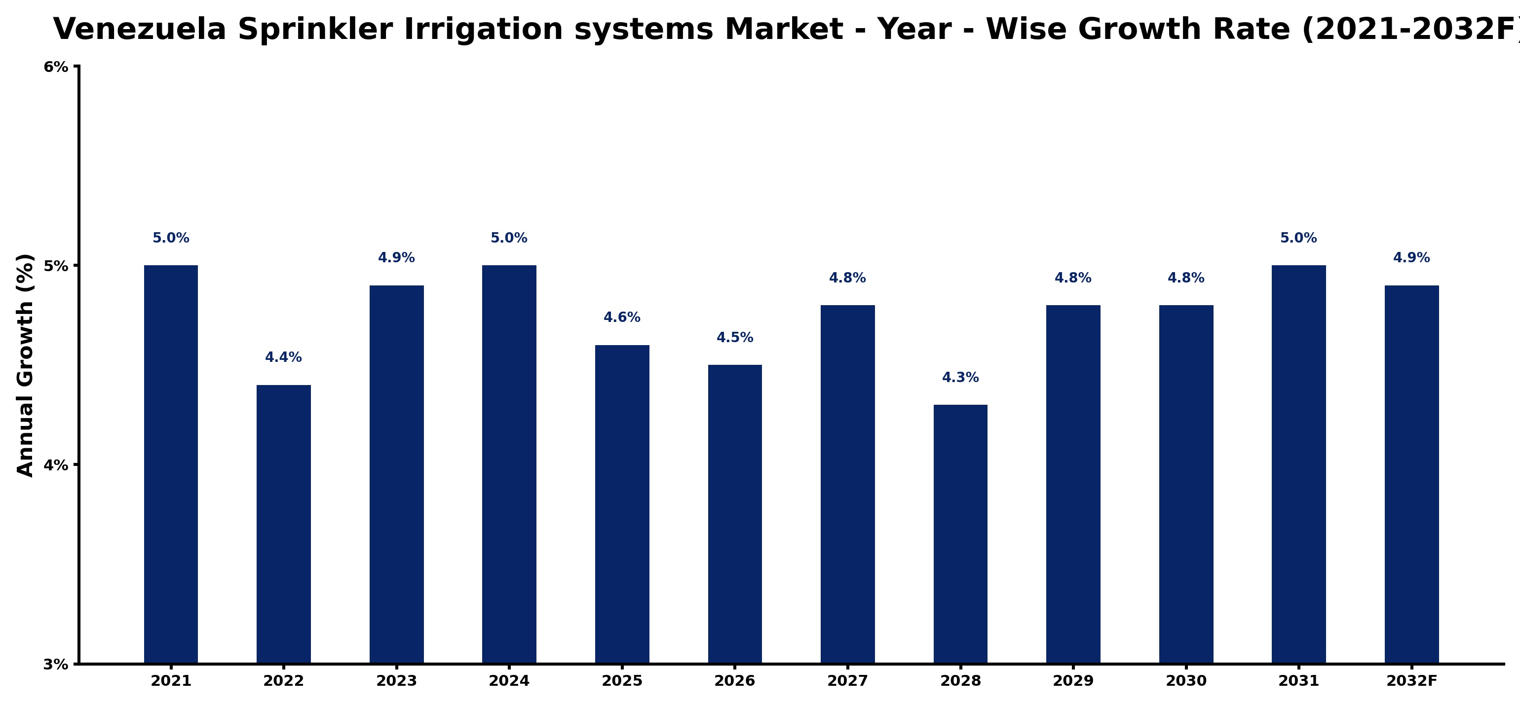 Venezuela Sprinkler Irrigation systems Market Year-wise Growth Rate and Key Drivers