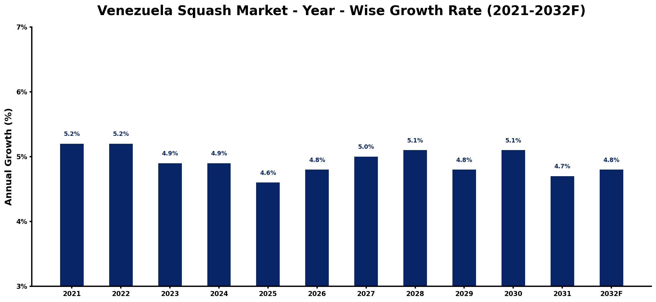 Venezuela Squash Market Year-wise Growth Rate and Key Drivers