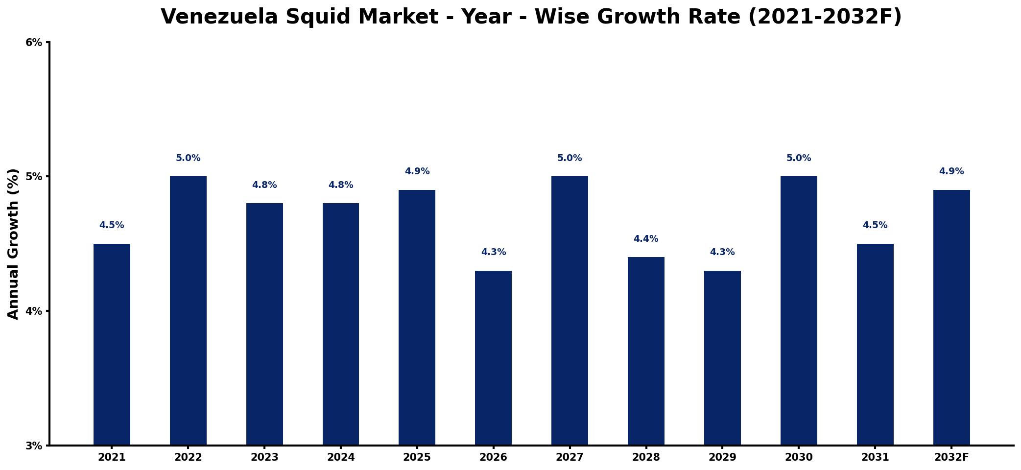 Venezuela Squid Market Year-wise Growth Rate and Key Drivers