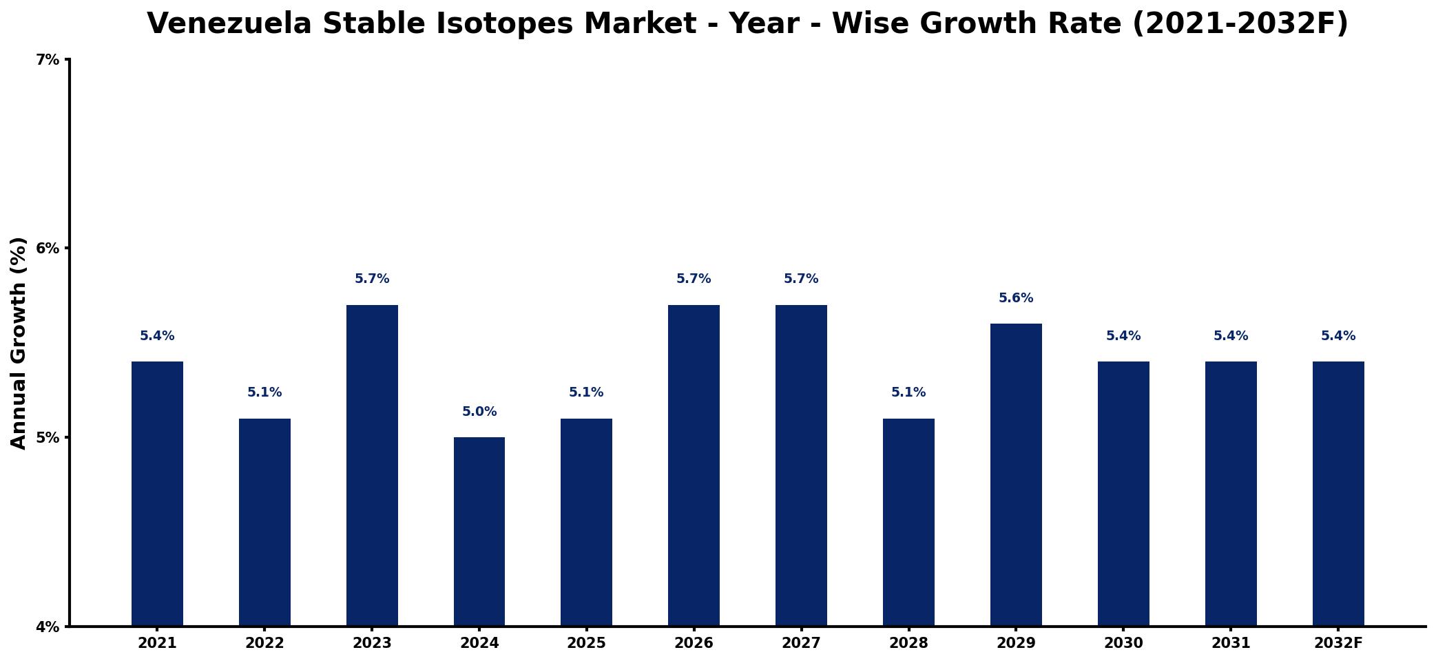 Venezuela Stable Isotopes Market Year-wise Growth Rate and Key Drivers