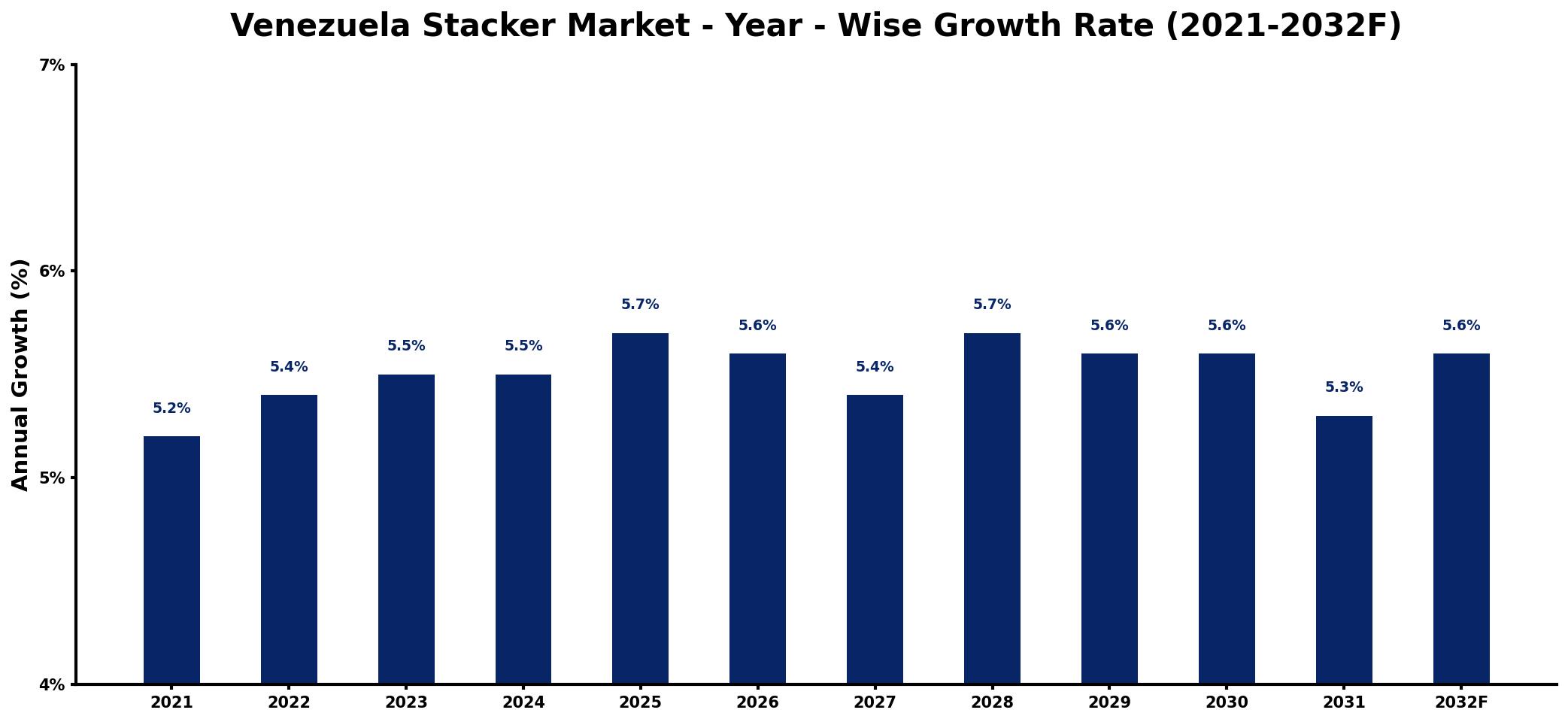 Venezuela Stacker Market Year-wise Growth Rate and Key Drivers