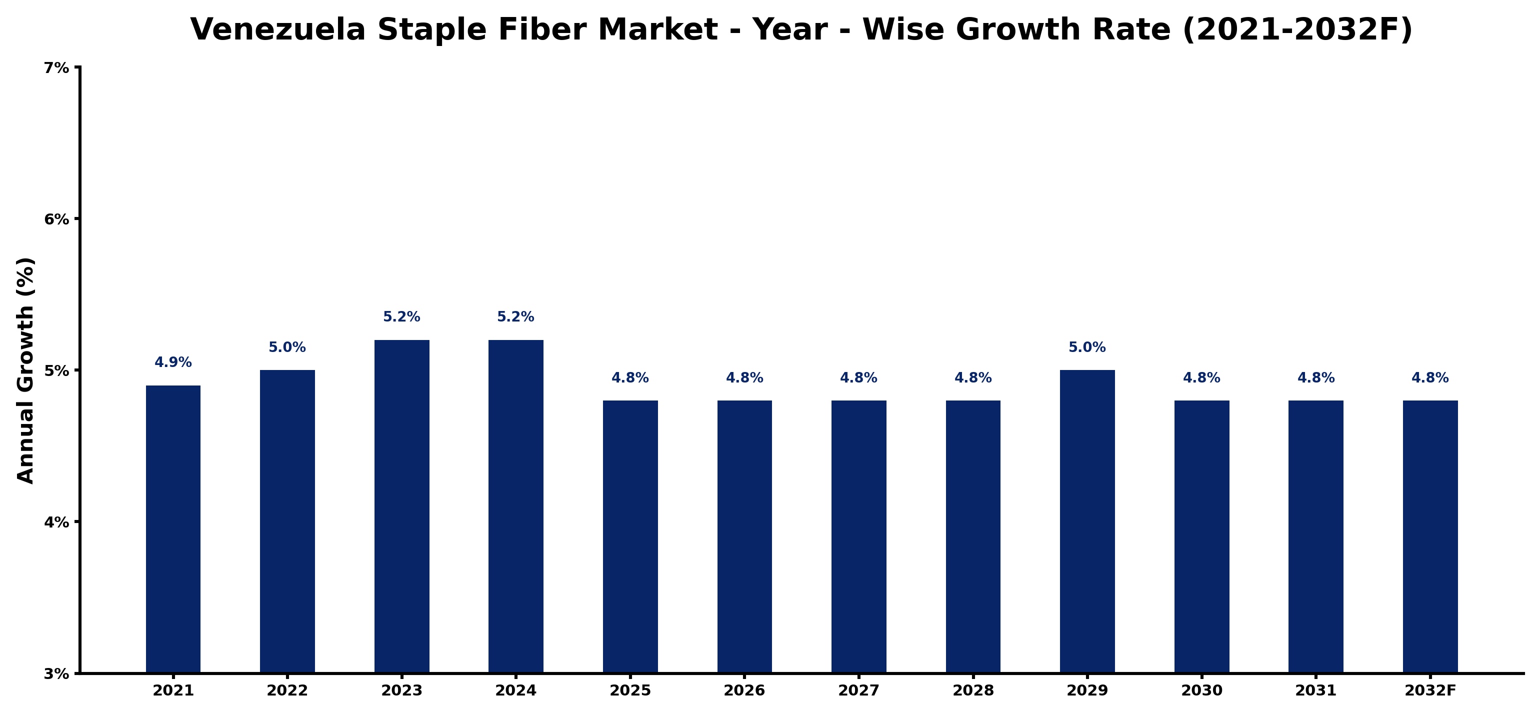 Venezuela Staple Fiber Market Year-wise Growth Rate and Key Drivers