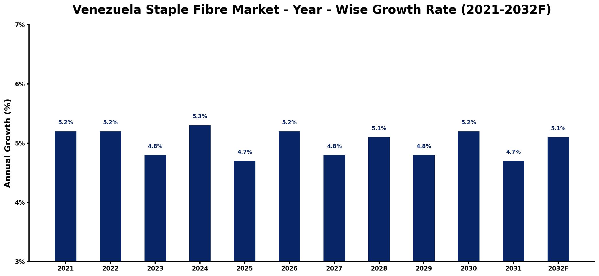Venezuela Staple Fibre Market Year-wise Growth Rate and Key Drivers
