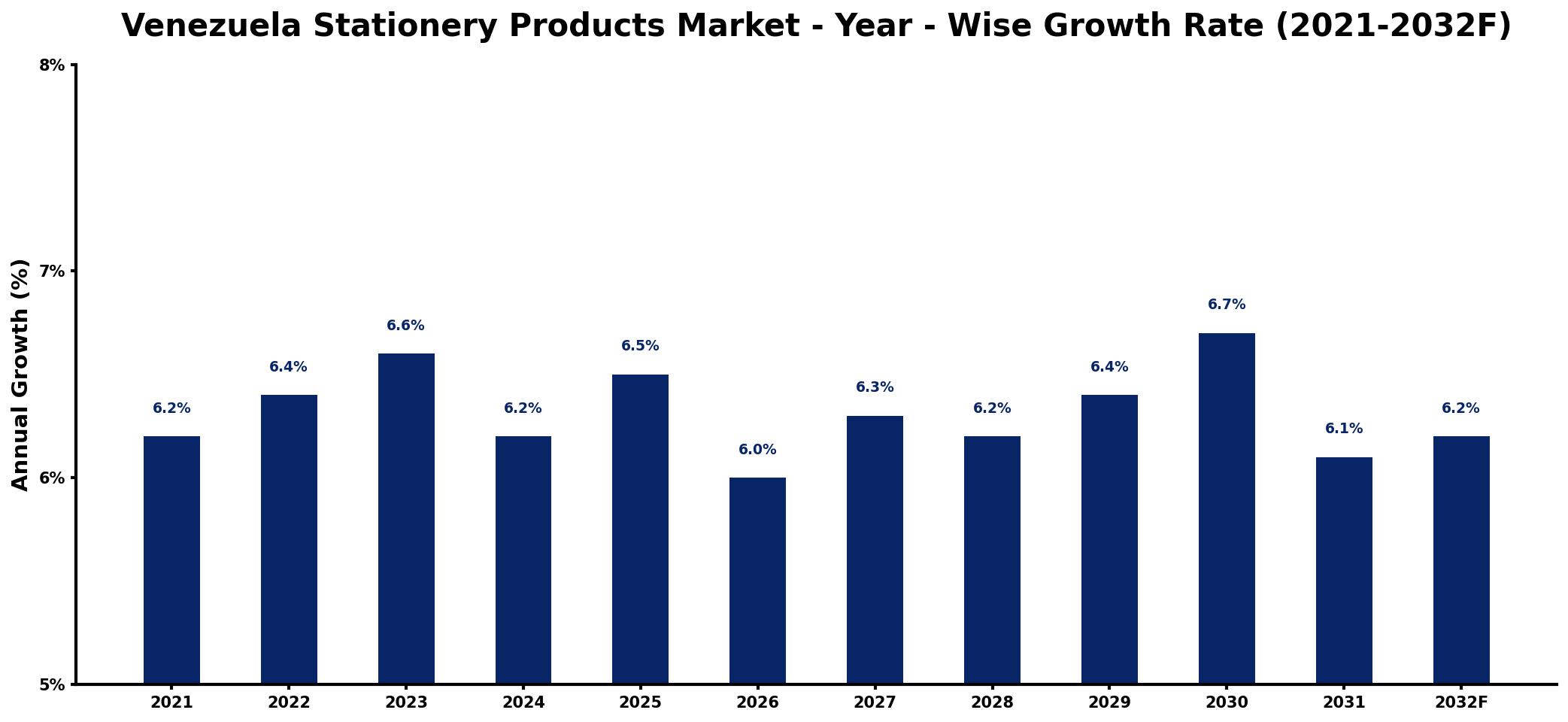 Venezuela Stationery Products Market Year-wise Growth Rate and Key Drivers
