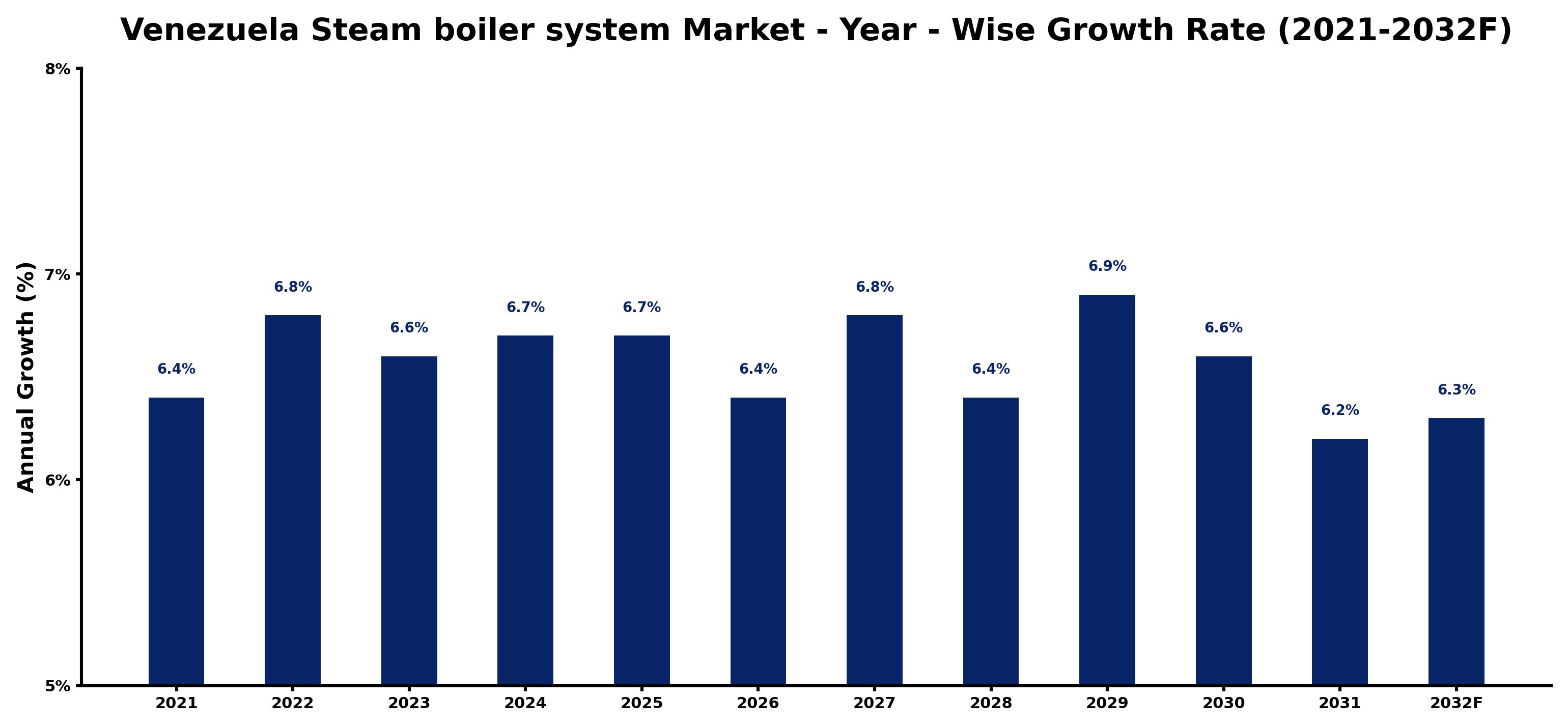 Venezuela Steam boiler system Market Year-wise Growth Rate and Key Drivers
