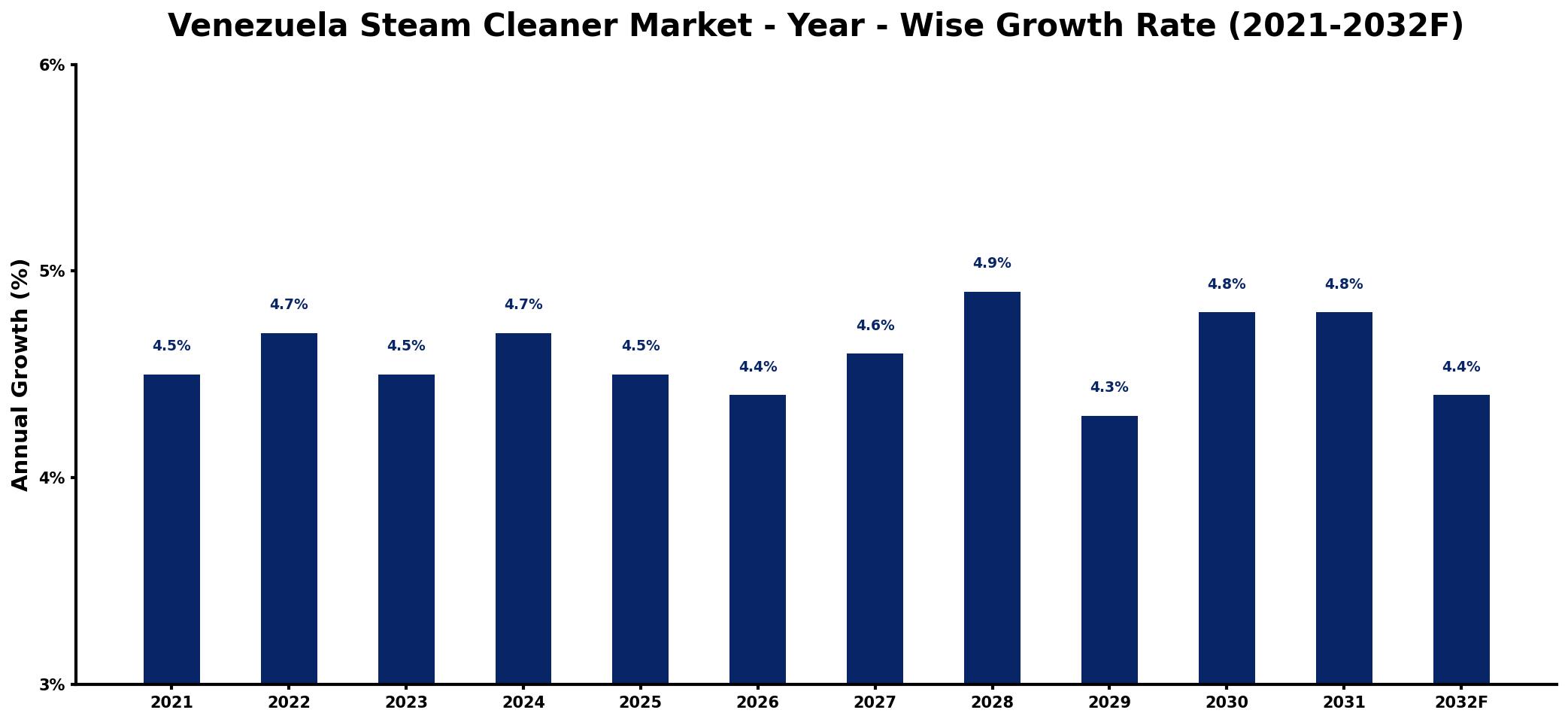 Venezuela Steam Cleaner Market Year-wise Growth Rate and Key Drivers