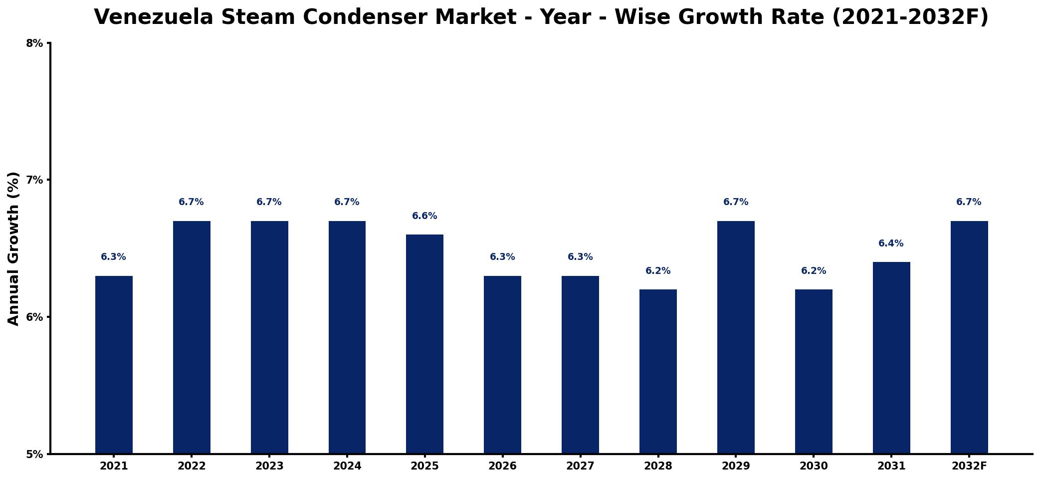 Venezuela Steam Condenser Market Year-wise Growth Rate and Key Drivers