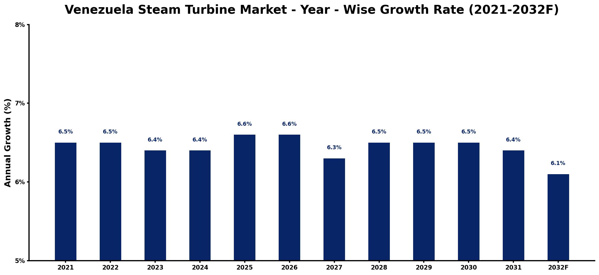 Venezuela Steam Turbine Market Year-wise Growth Rate and Key Drivers