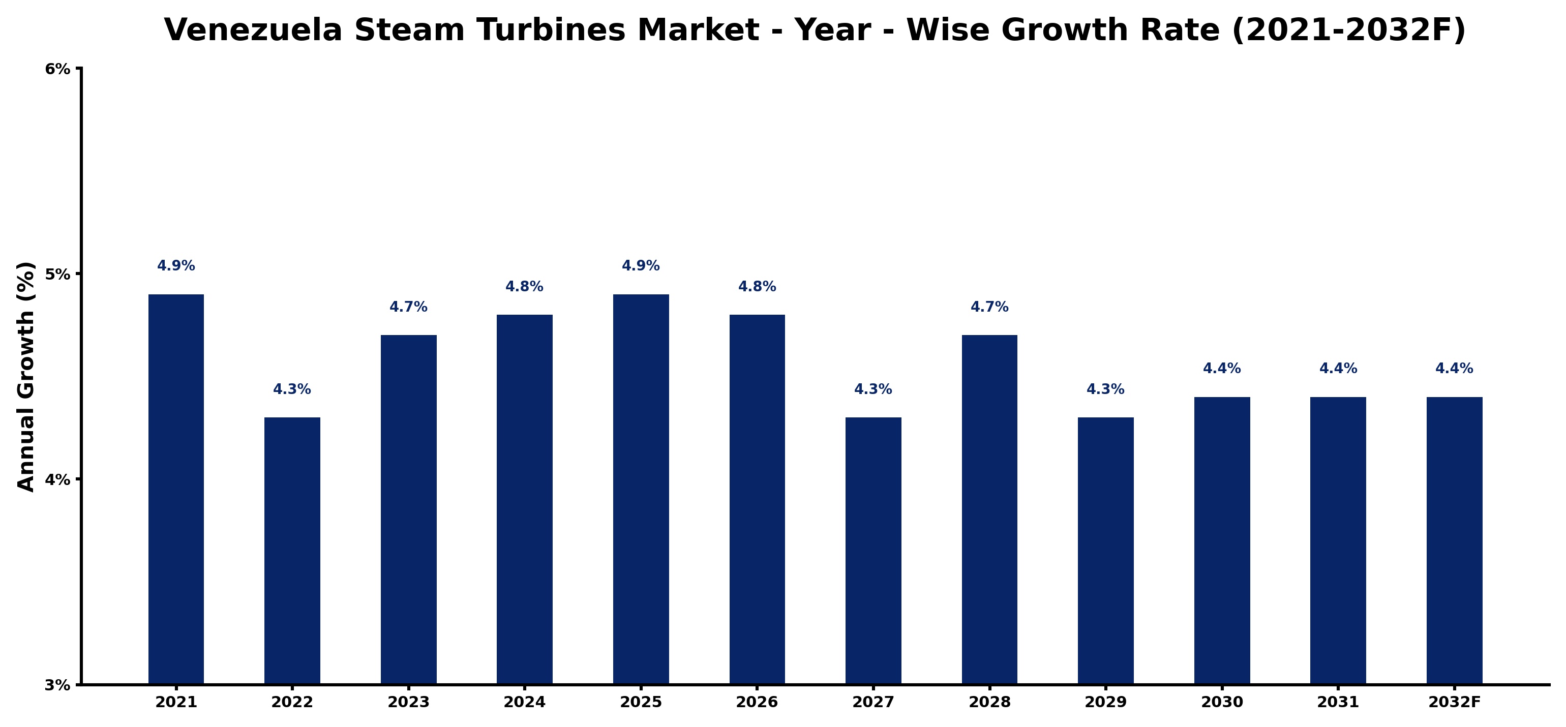 Venezuela Steam Turbines Market Year-wise Growth Rate and Key Drivers