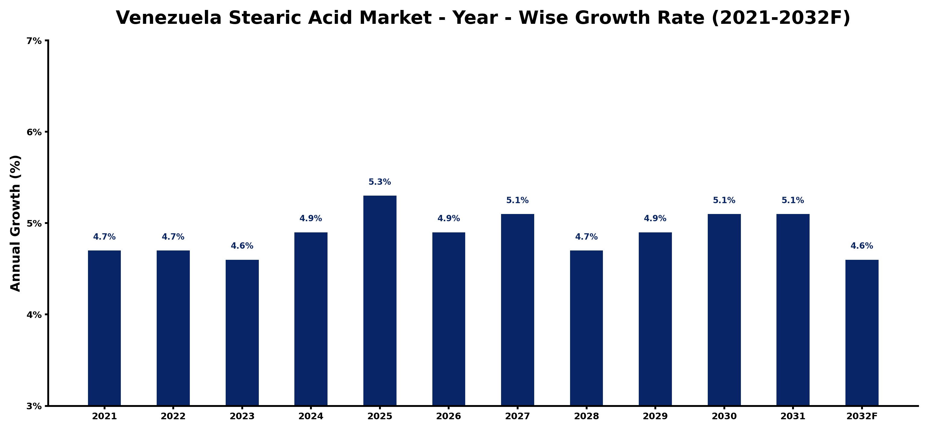 Venezuela Stearic Acid Market Year-wise Growth Rate and Key Drivers