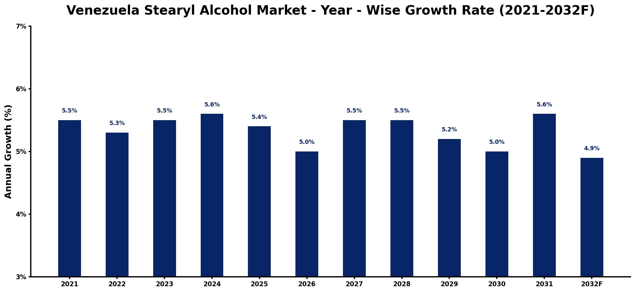 Venezuela Stearyl Alcohol Market Year-wise Growth Rate and Key Drivers