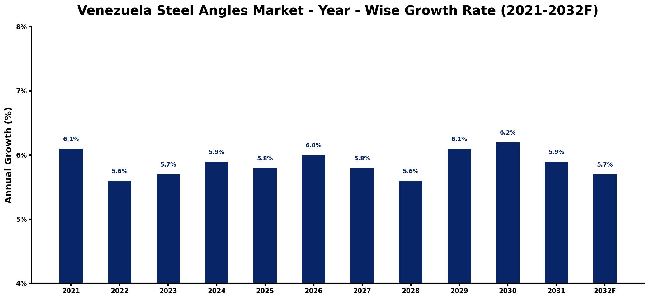 Venezuela Steel Angles Market Year-wise Growth Rate and Key Drivers