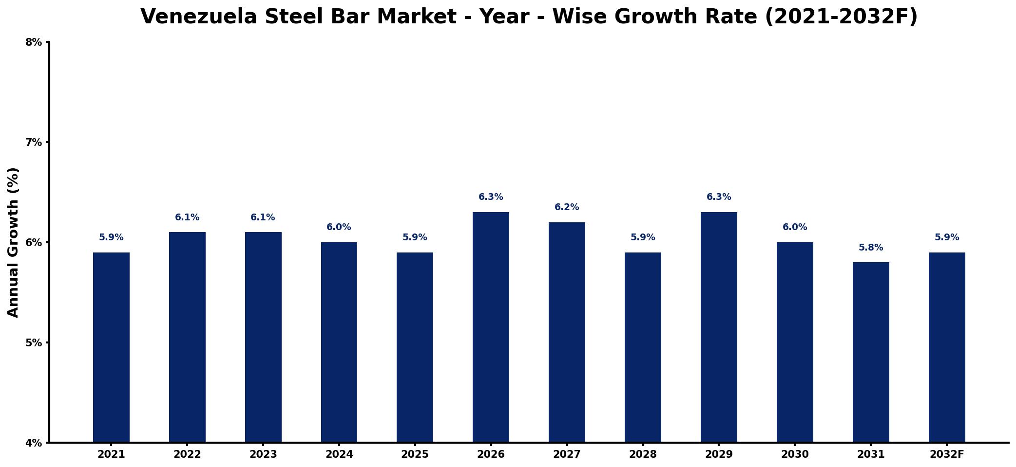 Venezuela Steel Bar Market Year-wise Growth Rate and Key Drivers