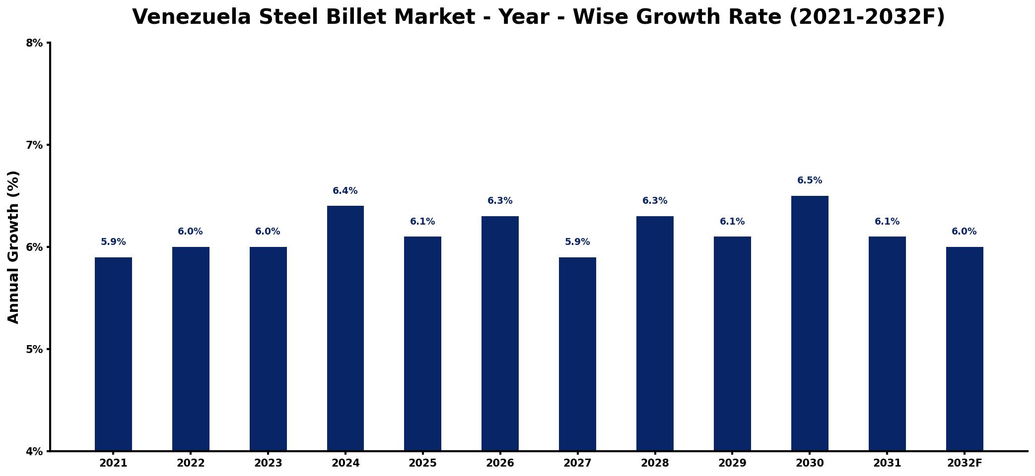 Venezuela Steel Billet Market Year-wise Growth Rate and Key Drivers