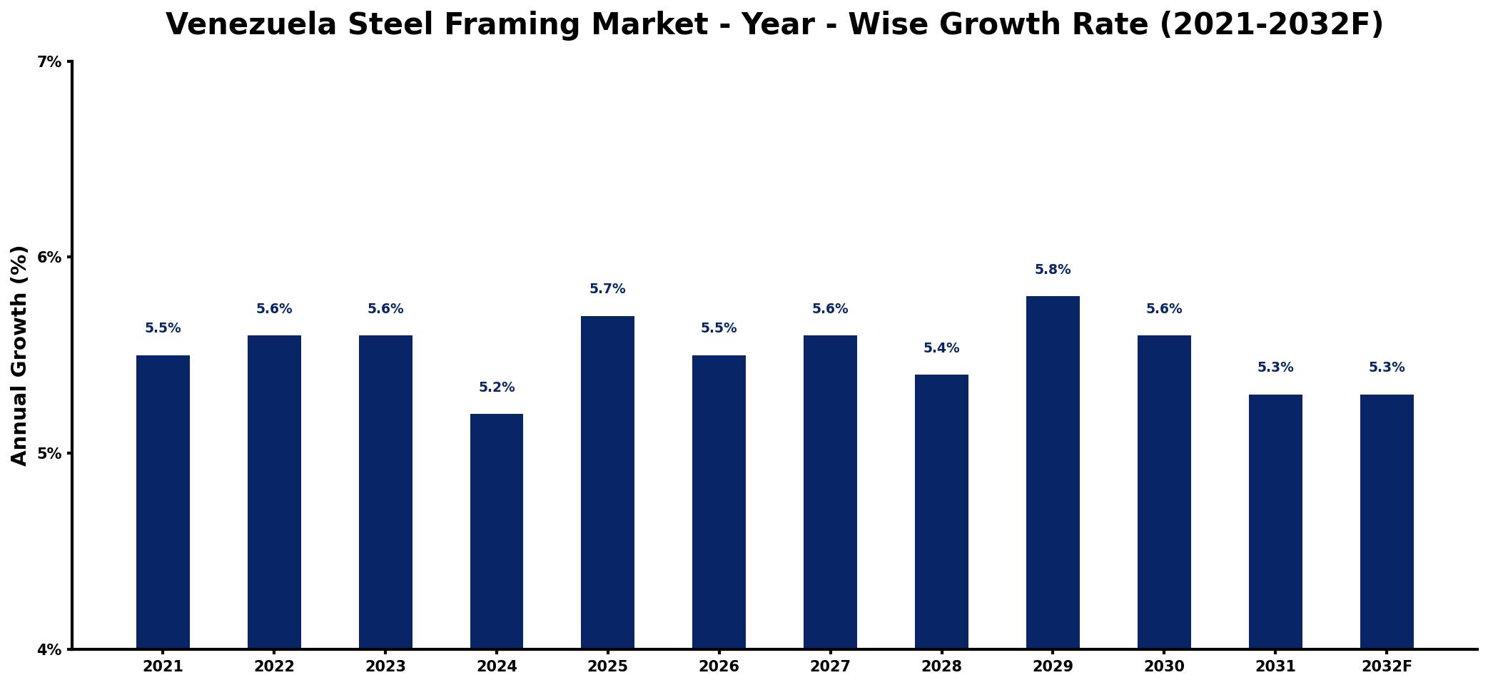 Venezuela Steel Framing Market Year-wise Growth Rate and Key Drivers