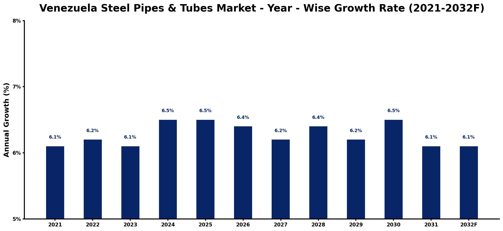 Venezuela Steel Pipes & Tubes Market Year-wise Growth Rate and Key Drivers