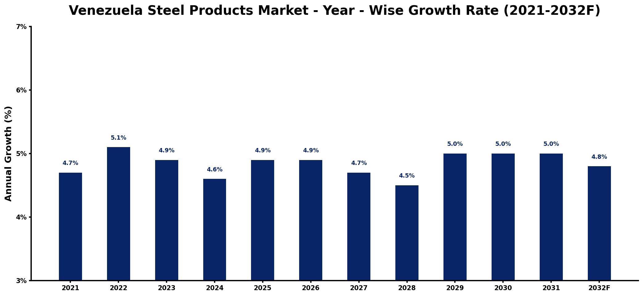 Venezuela Steel Products Market Year-wise Growth Rate and Key Drivers