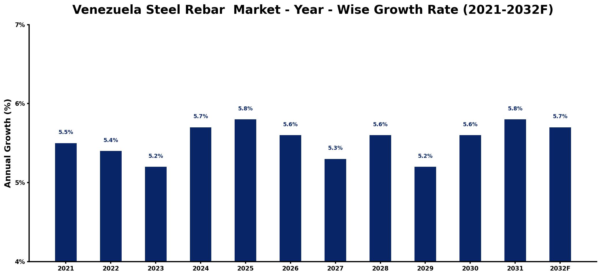 Venezuela Steel Rebar Market Year-wise Growth Rate and Key Drivers