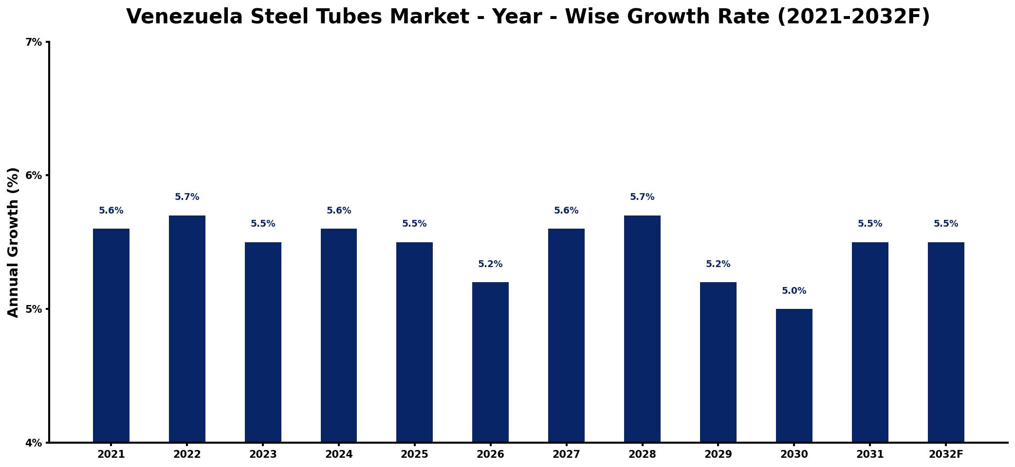 Venezuela Steel Tubes Market Year-wise Growth Rate and Key Drivers