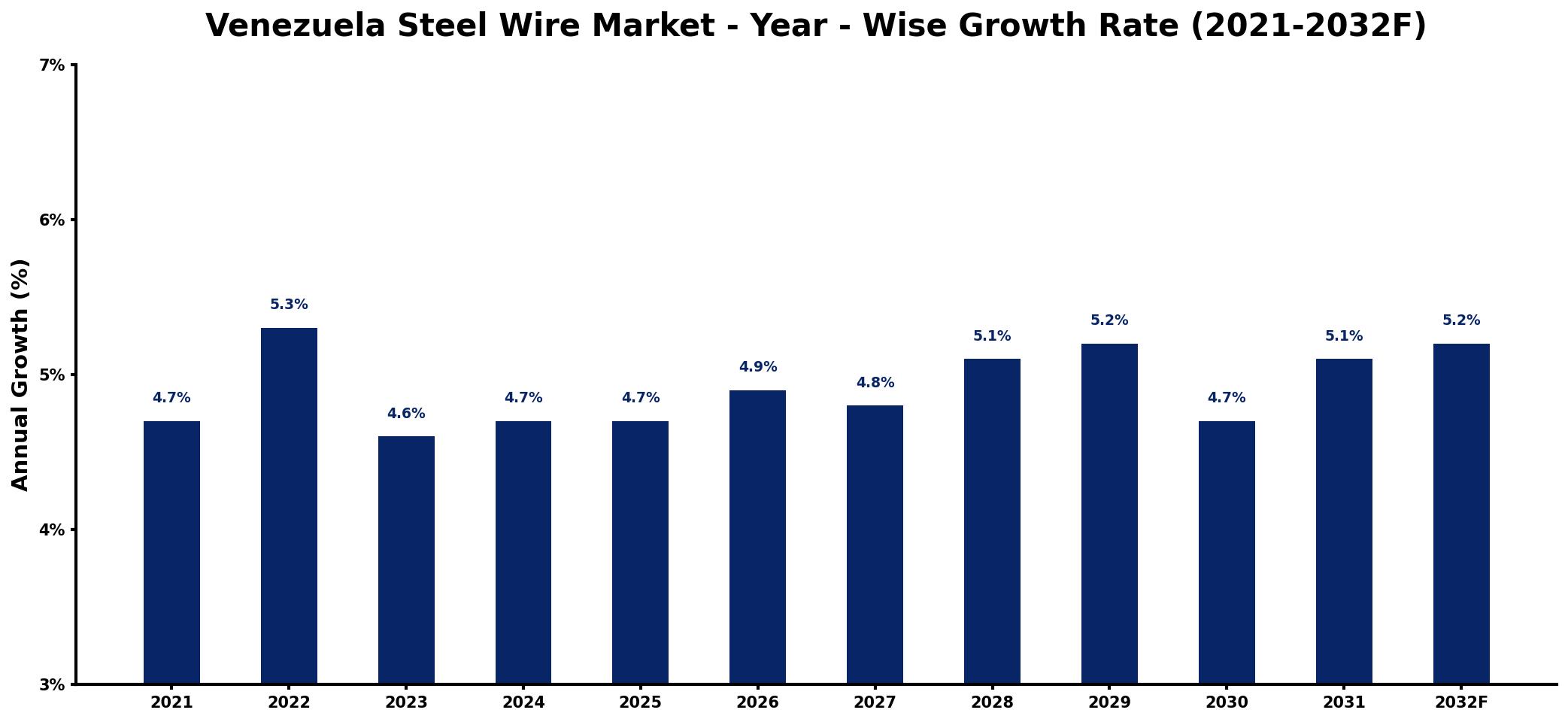 Venezuela Steel Wire Market Year-wise Growth Rate and Key Drivers
