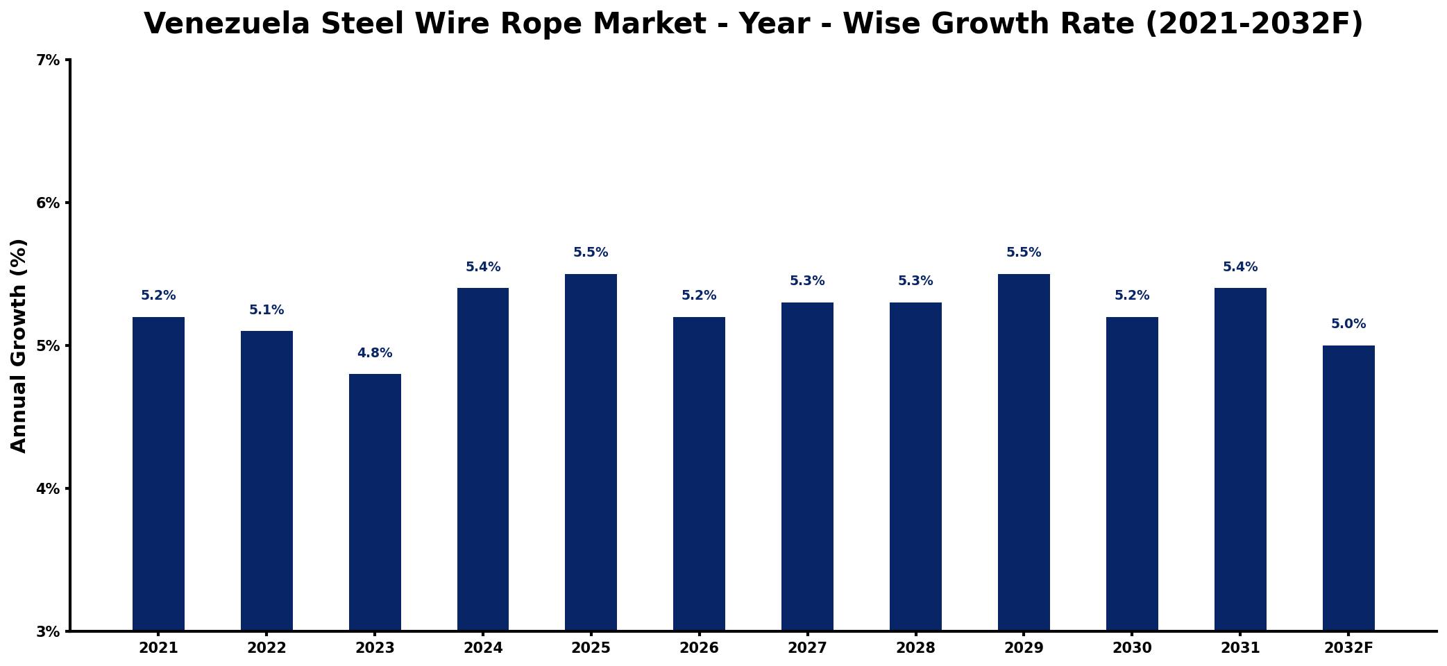 Venezuela Steel Wire Rope Market Year-wise Growth Rate and Key Drivers