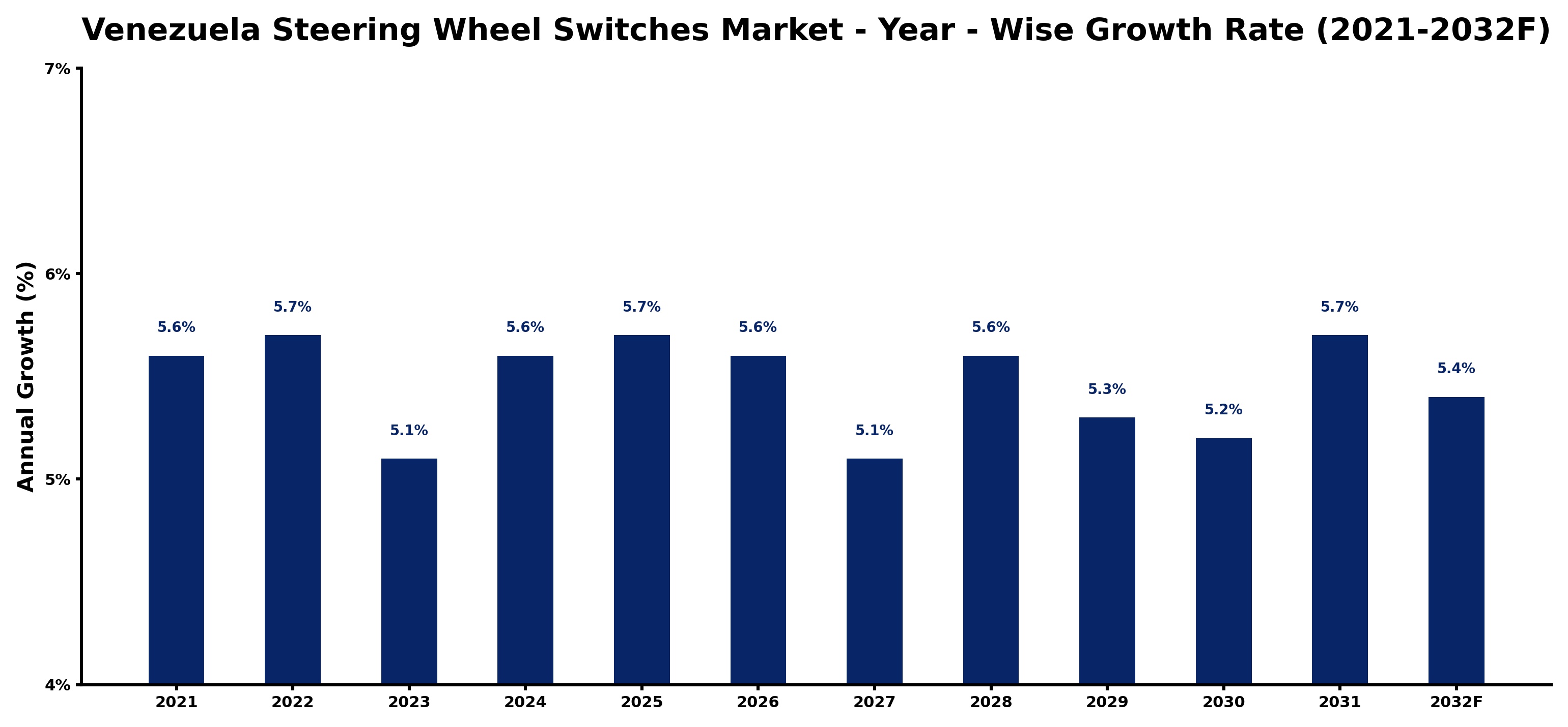 Venezuela Steering Wheel Switches Market Year-wise Growth Rate and Key Drivers