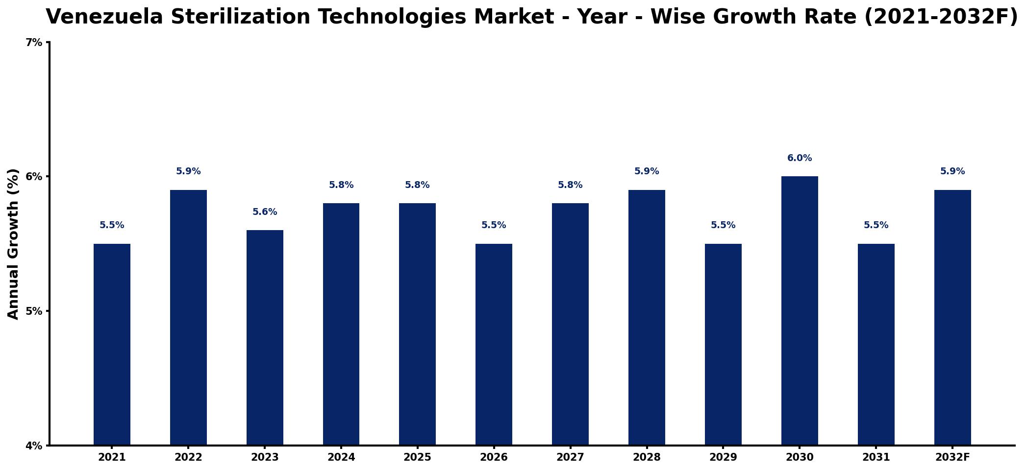 Venezuela Sterilization Technologies Market Year-wise Growth Rate and Key Drivers
