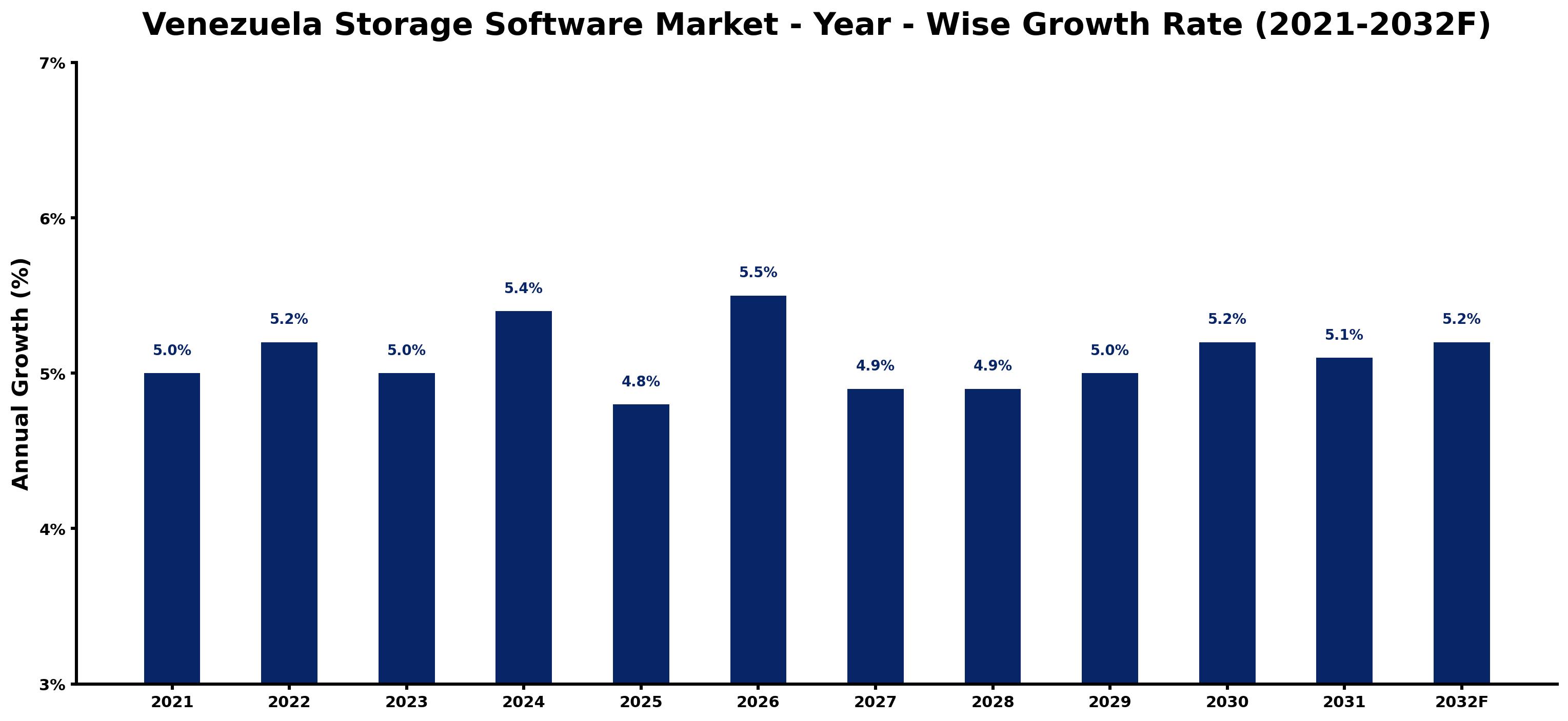 Venezuela Storage Software Market Year-wise Growth Rate and Key Drivers