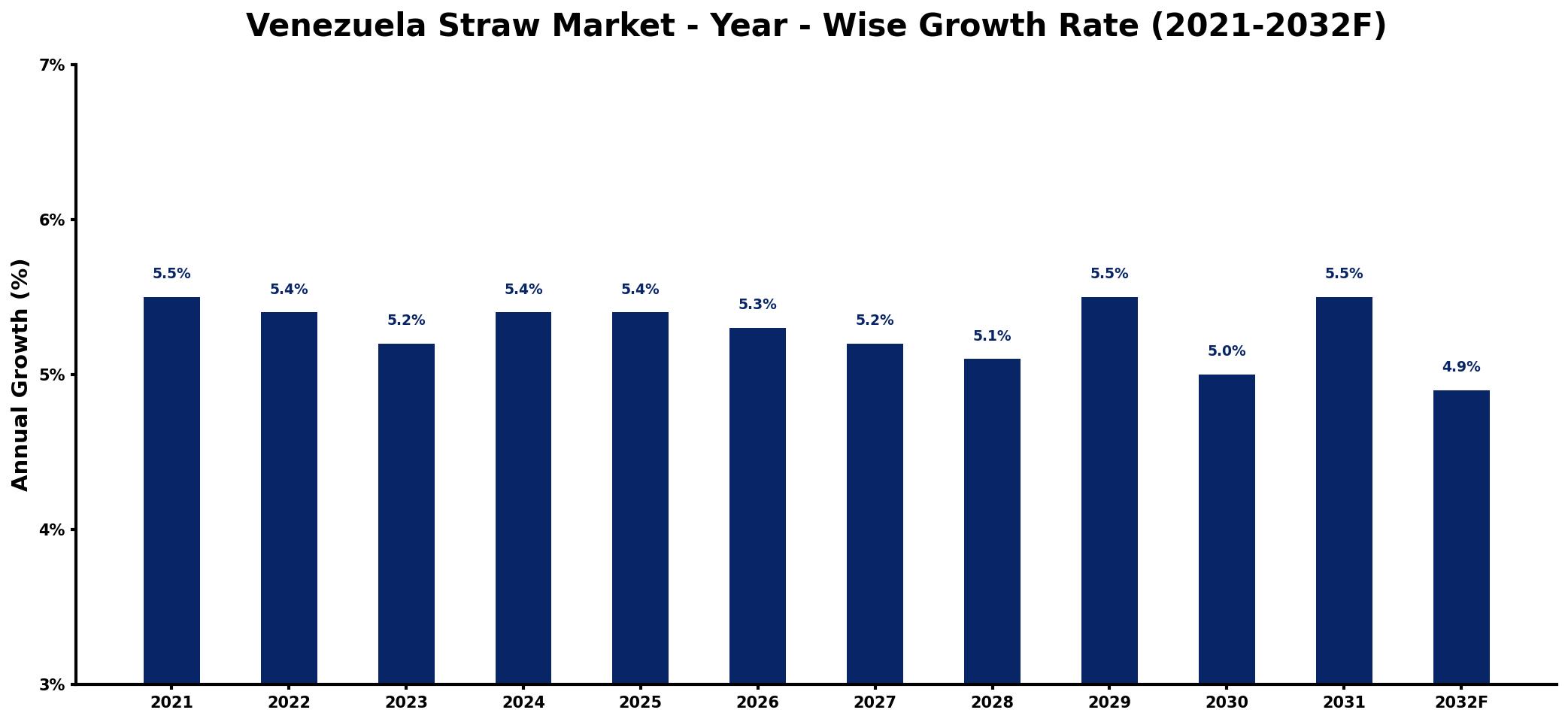 Venezuela Straw Market Year-wise Growth Rate and Key Drivers