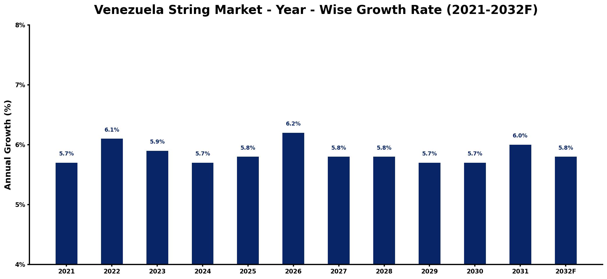 Venezuela String Market Year-wise Growth Rate and Key Drivers