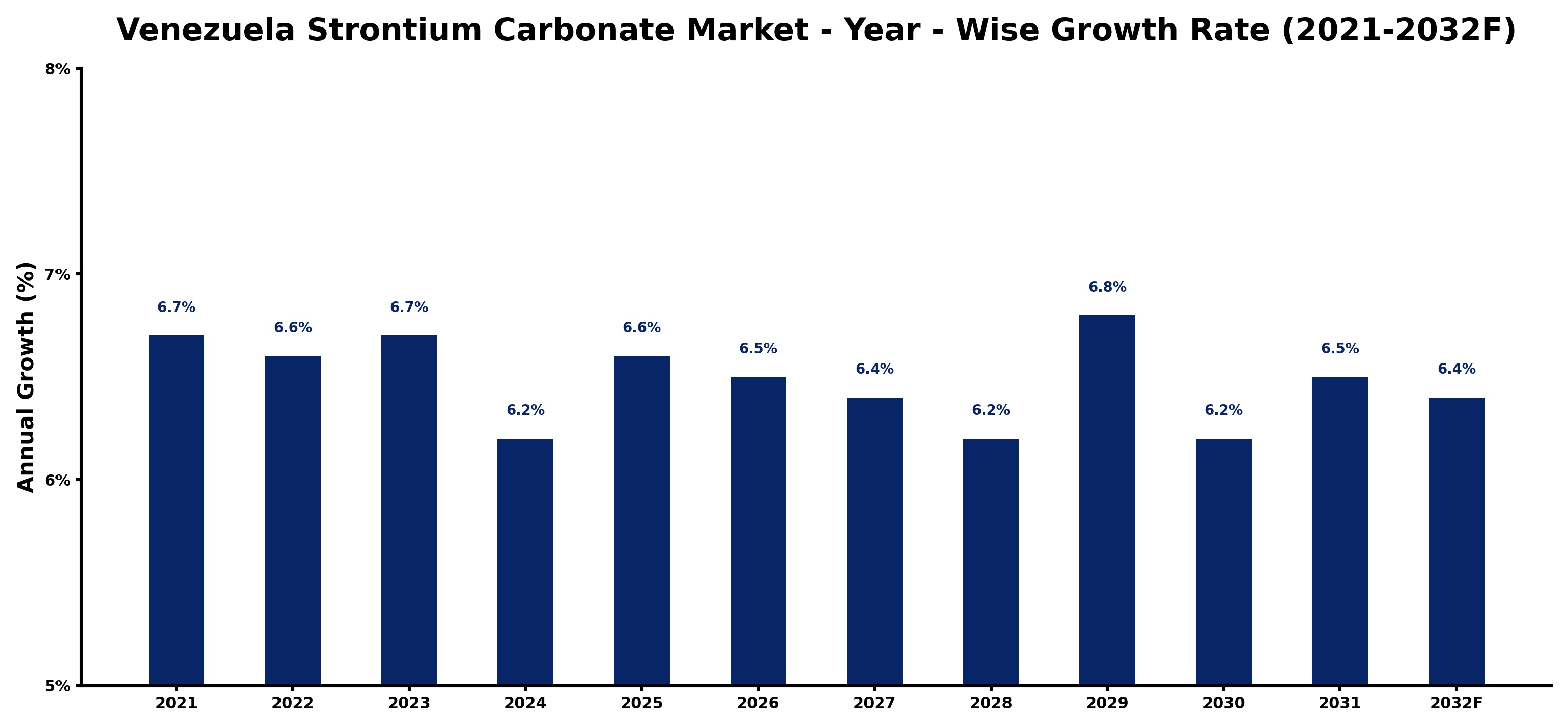 Venezuela Strontium Carbonate Market Year-wise Growth Rate and Key Drivers