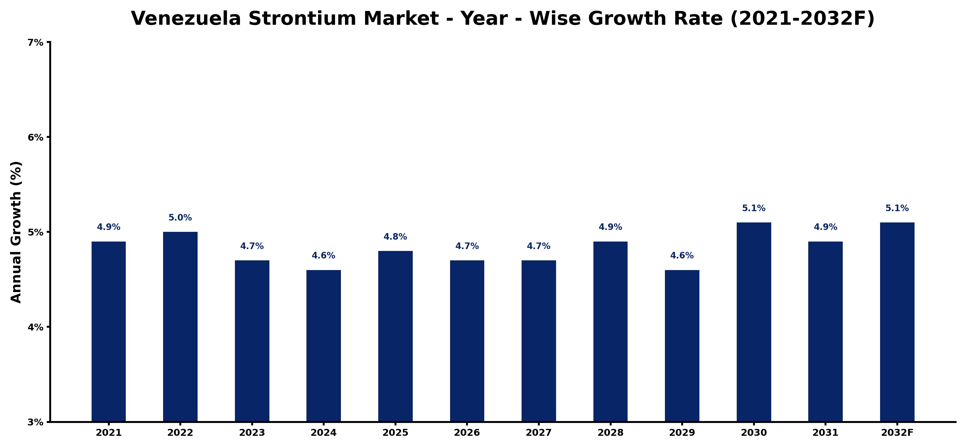 Venezuela Strontium Market Year-wise Growth Rate and Key Drivers