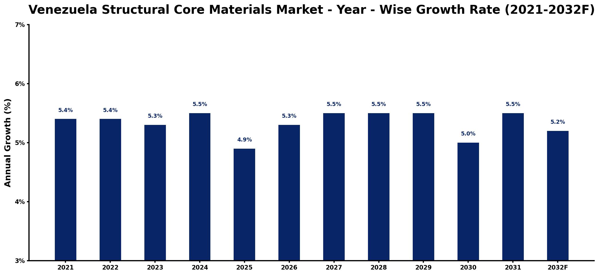 Venezuela Structural Core Materials Market Year-wise Growth Rate and Key Drivers