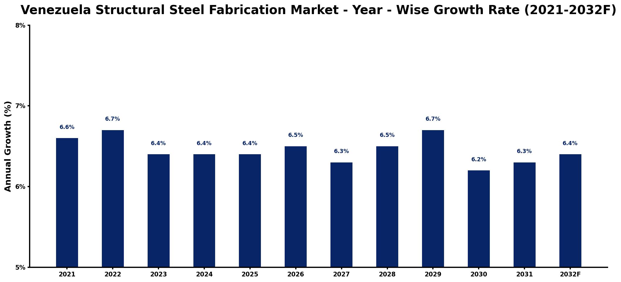 Venezuela Structural Steel Fabrication Market Year-wise Growth Rate and Key Drivers