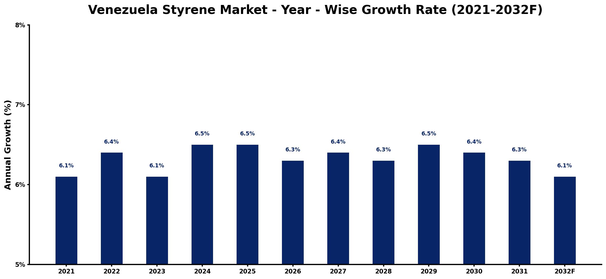 Venezuela Styrene Market Year-wise Growth Rate and Key Drivers