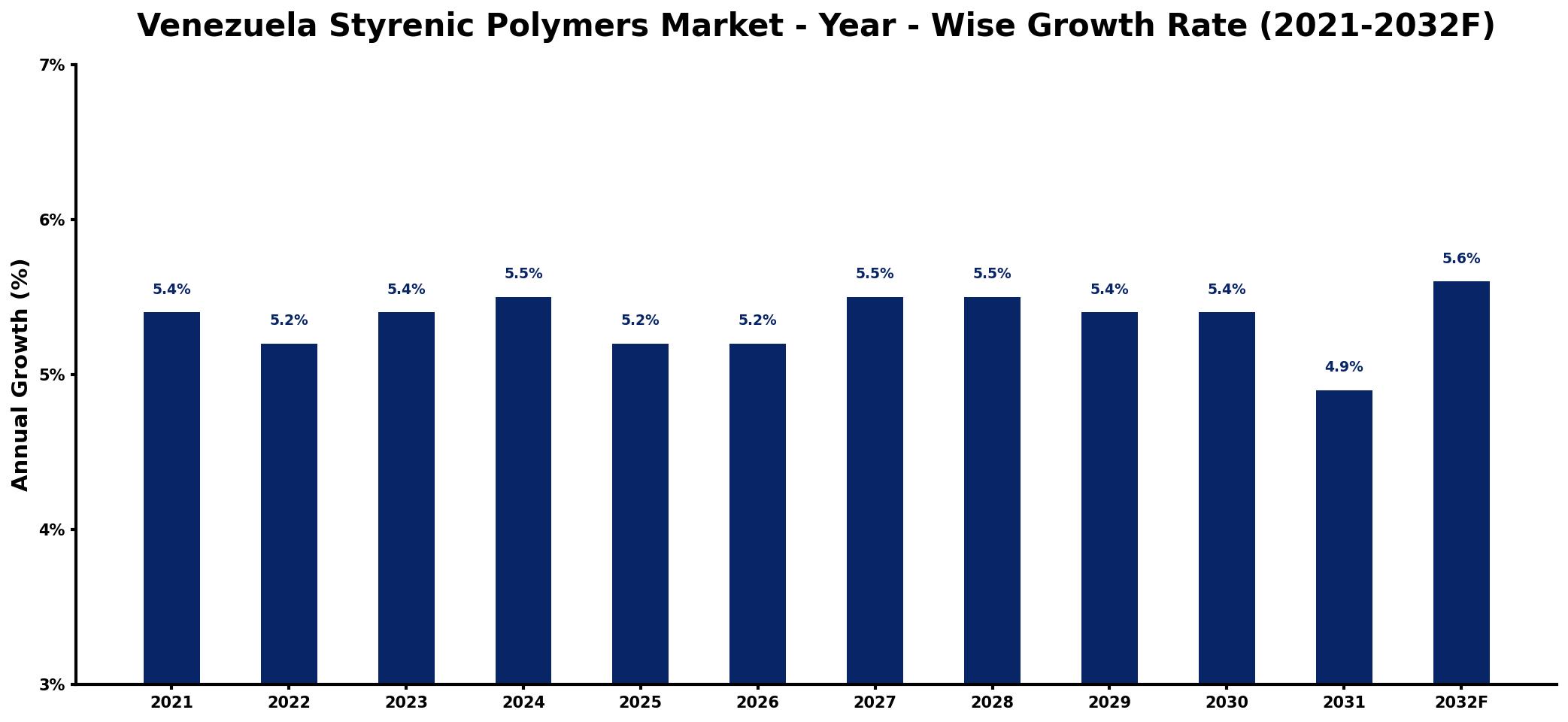 Venezuela Styrenic Polymers Market Year-wise Growth Rate and Key Drivers