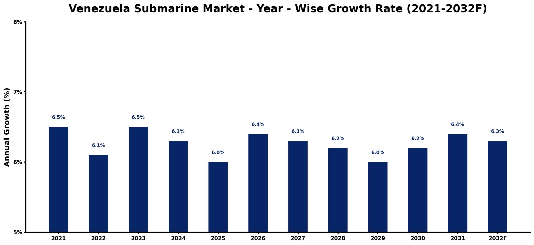 Venezuela Submarine Market Year-wise Growth Rate and Key Drivers