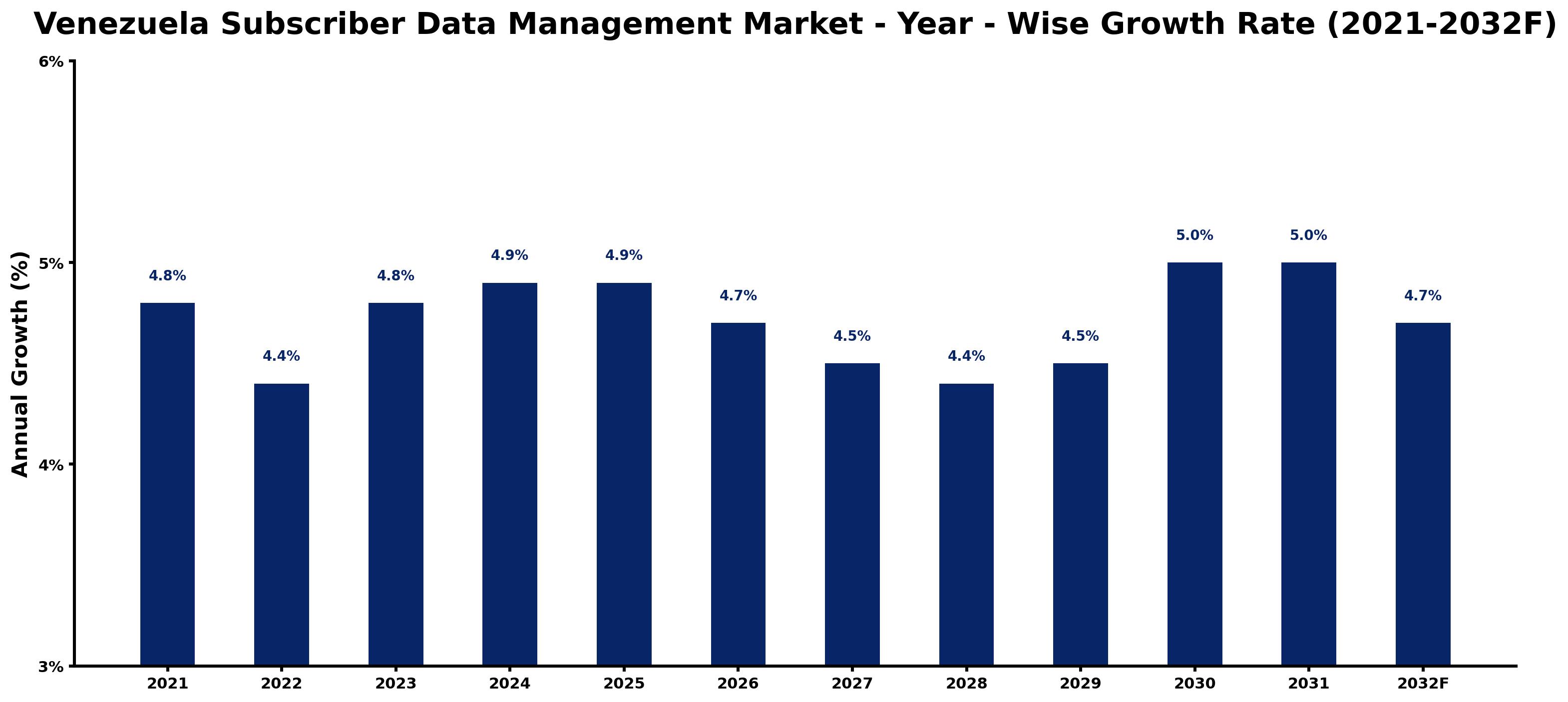 Venezuela Subscriber Data Management Market Year-wise Growth Rate and Key Drivers