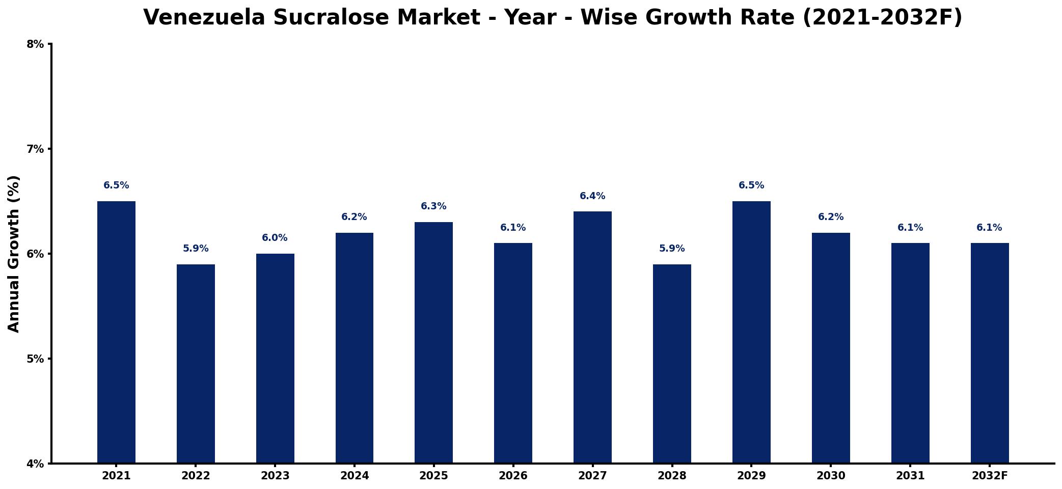 Venezuela Sucralose Market Year-wise Growth Rate and Key Drivers