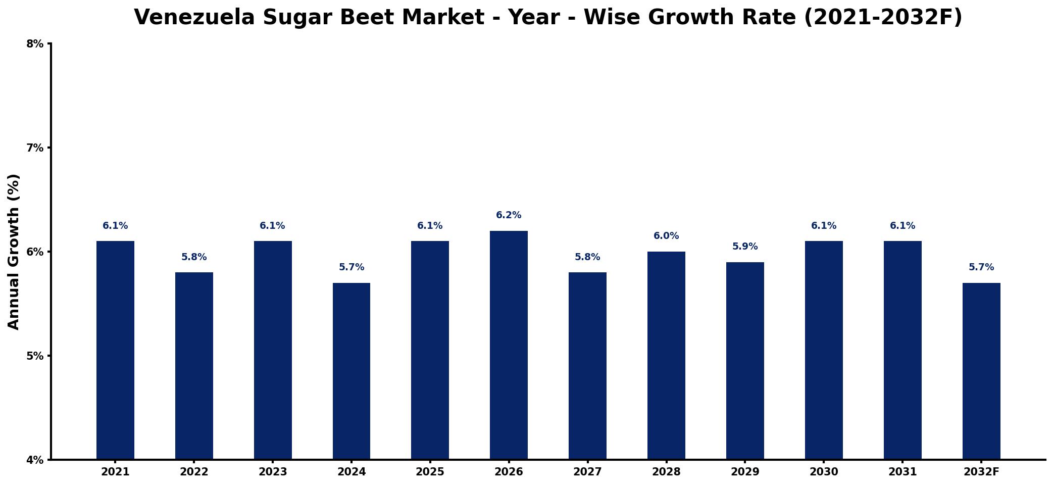 Venezuela Sugar Beet Market Year-wise Growth Rate and Key Drivers
